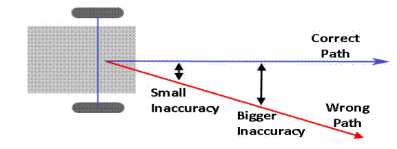 Use of Sensors