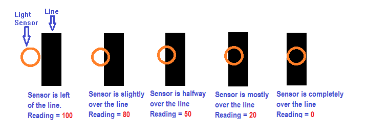 Sensor Output